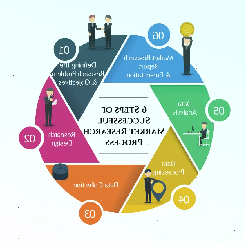 تحقیقات بازار (Market Research) یا مطالعه بازار چیست؟تحقیقات بازار (Market research) در ۶ گام عملیاتی